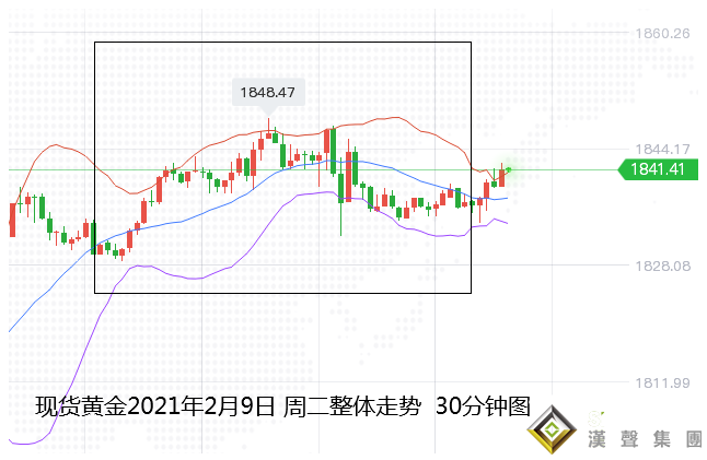 張堯浠:黃金沖高回落支撐仍強，多頭仍可看漲至1850