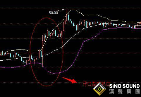 用布林線的開口如何分析今日現貨白銀價格？