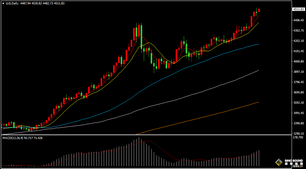 漢聲張新才:[12月26日早評]地緣政治緊張局勢升級，黃金白銀再創歷史新高