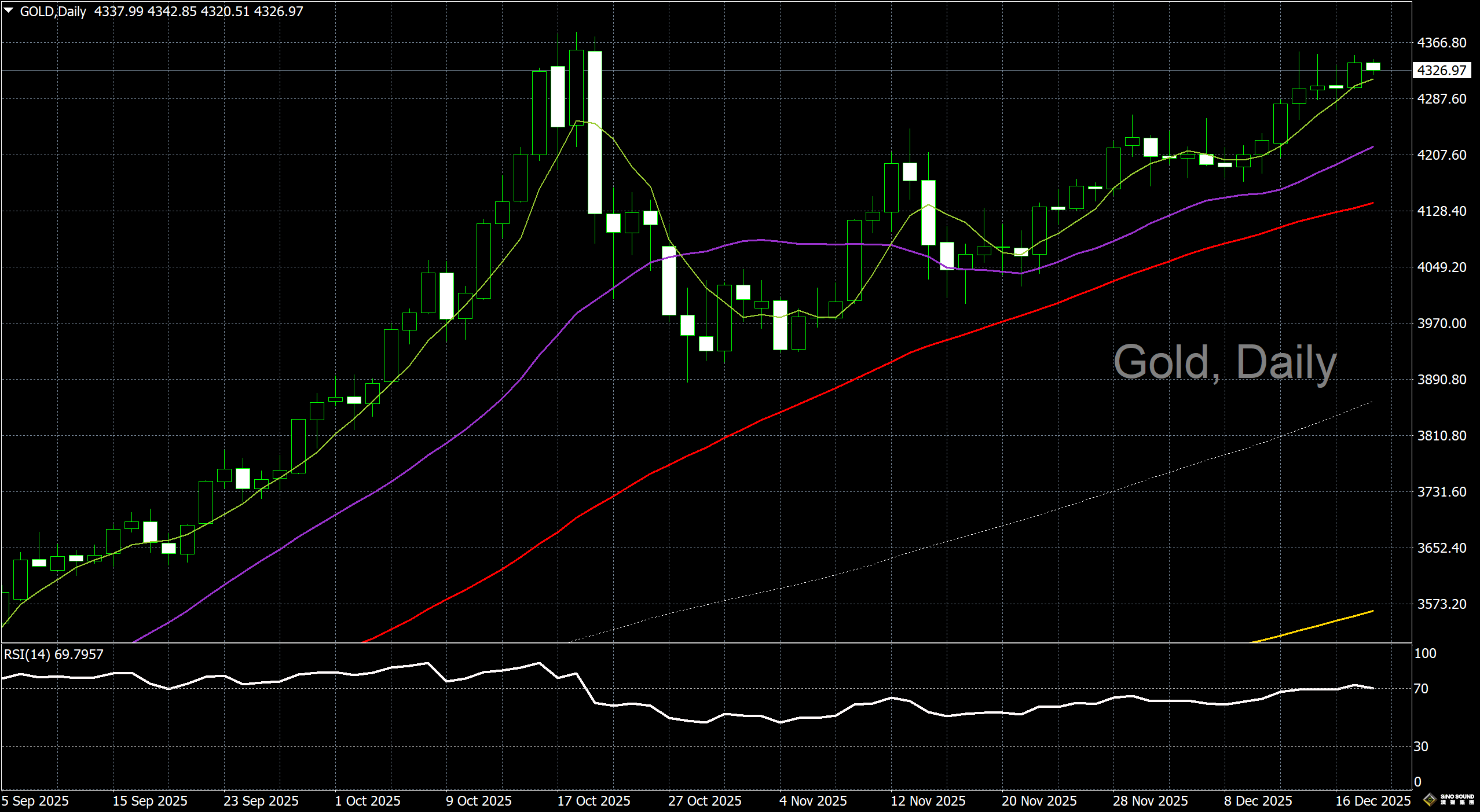 漢聲李義文:[12月18日]通脹數據來襲 &nbsp;金價小幅回落