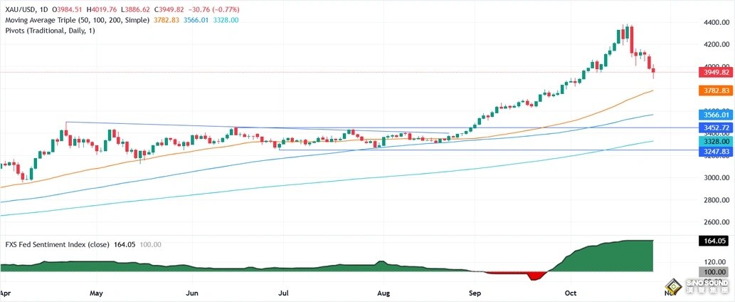 中東突傳重大消息！金價收盤自低點暴漲近66美元 怎麼回事？