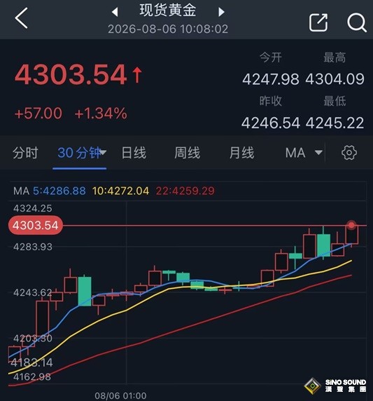 黃金剛剛又大爆發！金價暴漲突破4300美元大關 霍爾木茲海峽重啟取得重大進展