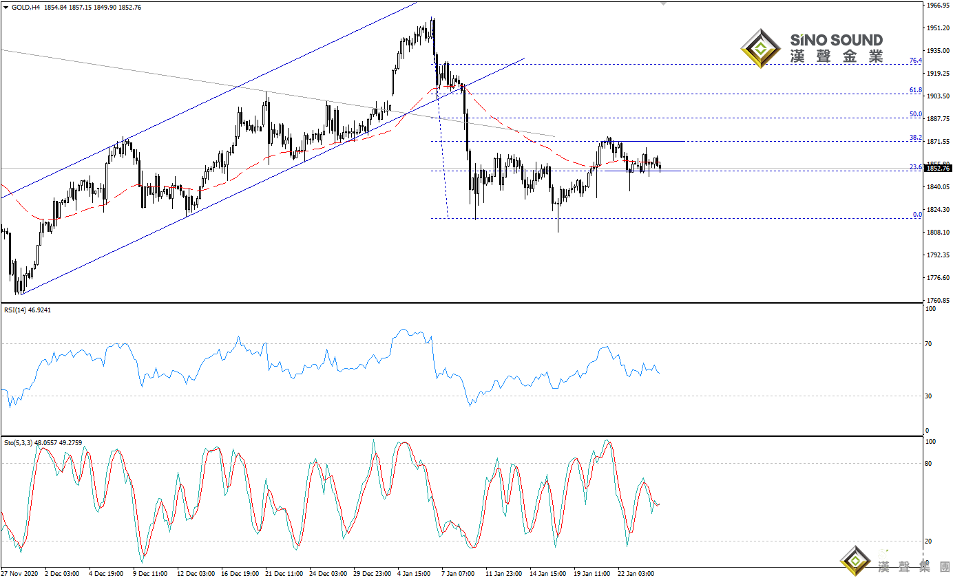 歐陽承曦:現貨金價窄幅震蕩