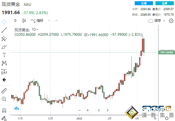 空頭大反擊！黃金大跌近58美元、鈀金一度狂瀉約9% 更大跌勢還在后面？