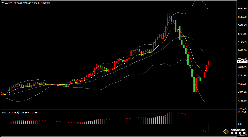 漢聲張新才:[2月3日晚評]日內國際金價反彈回升，估計短線調整仍然持續