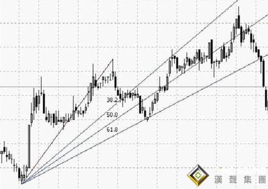斐波那契在现货白银操作中的用法，你了解吗？