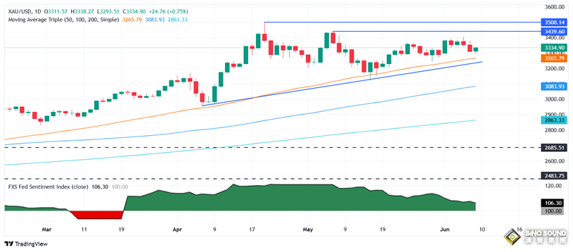 黃金短線突然大跌近20美元！中美談判大消息打擊避險