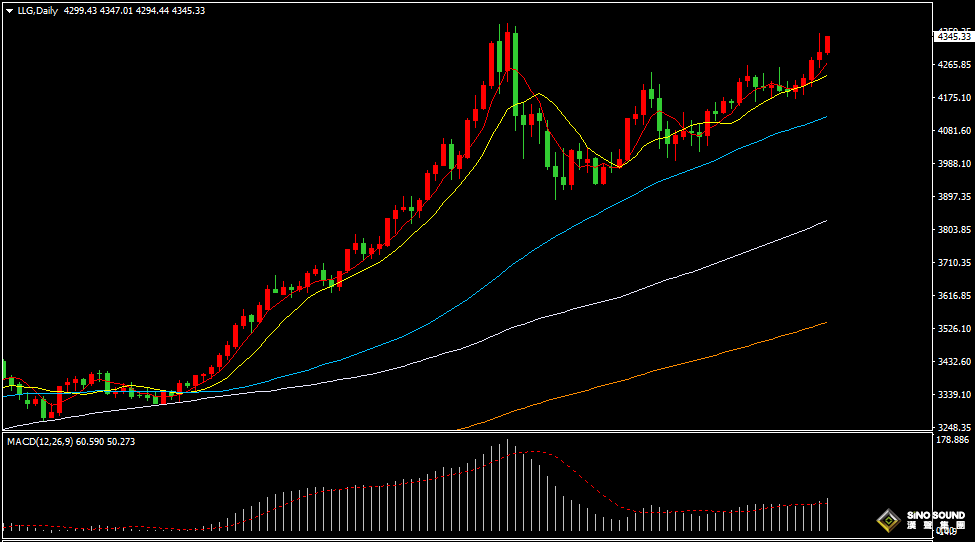 漢聲張新才:[12月15日晚評]國際金價延續上漲，多頭情緒持續高漲