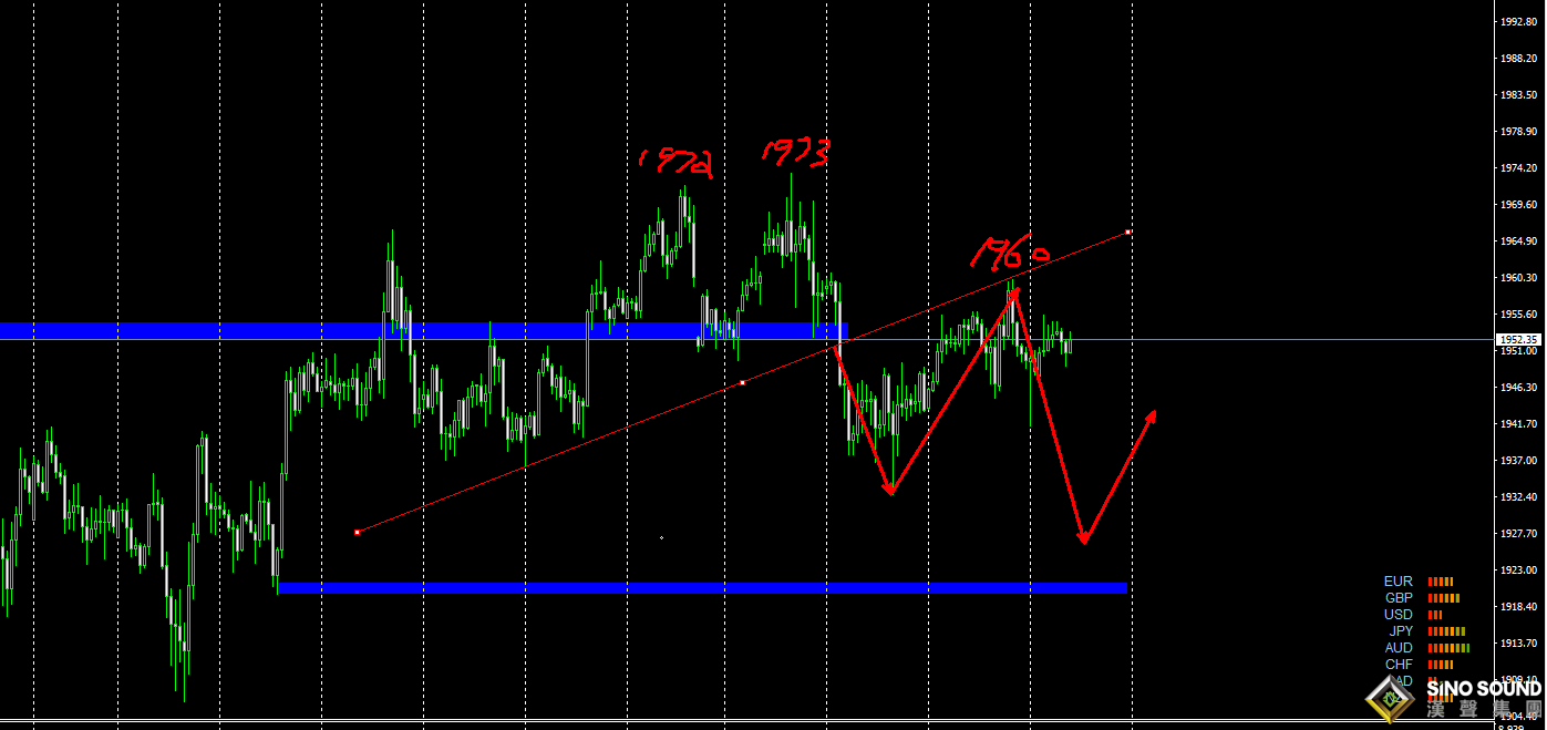 張明藝:黃金繼續處於收斂區間 等待方向的選擇
