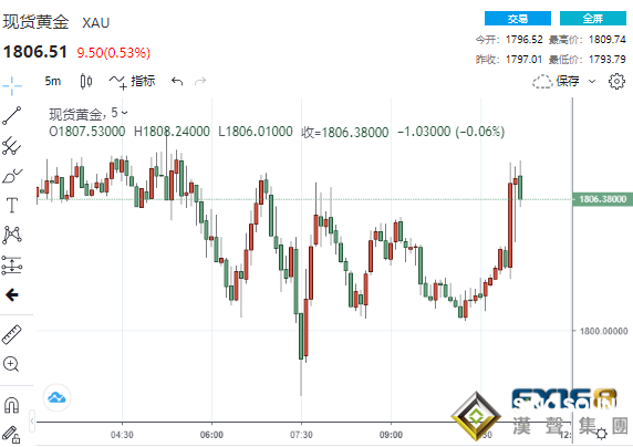 新鮮出爐！會議紀要顯示美聯儲不急于收緊政策 美元沖高回落、黃金美股攜手上漲