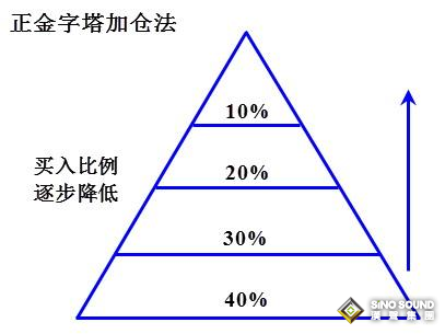 倫敦銀的加倉方法