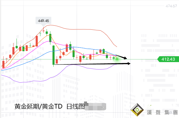張堯浠:黃金近日連遭美元施壓、下方中期均線長線布局