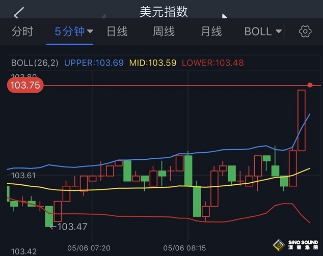突發行情！美元短線跳升 黃金加速下跌、金價剛剛失守1870 銀價重挫近1%