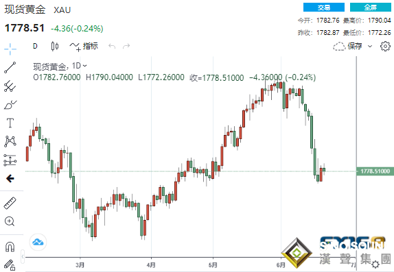 鮑威爾重申通脹“暫時說” 黃金黯然回落、多頭恐已陷入困境？