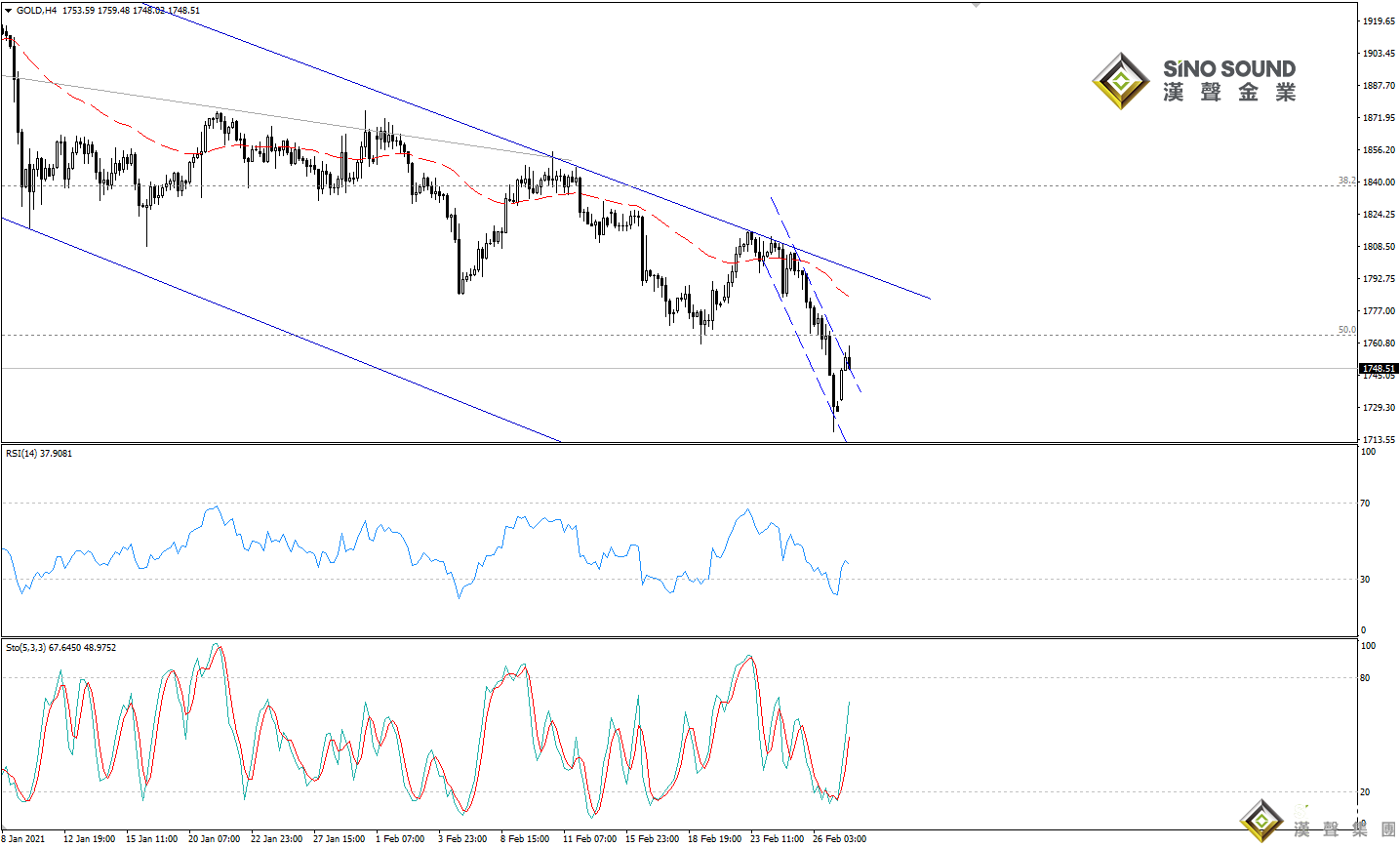 歐陽承曦:現貨金價正在修復