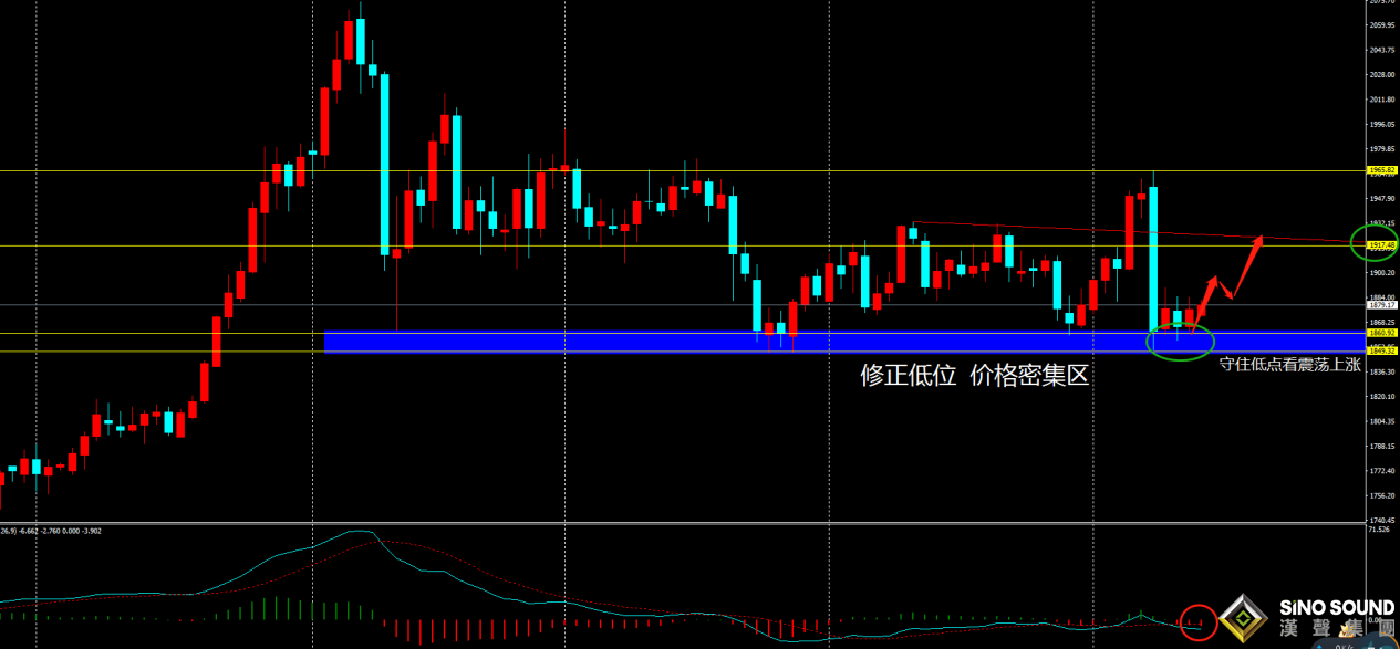 劉建偉:金價陷入低位震蕩,日內關注震蕩上行