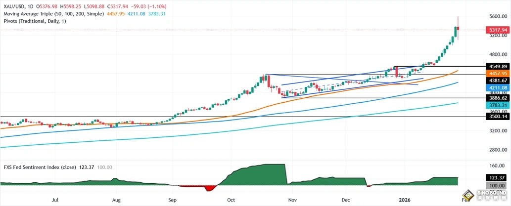超恐怖行情！金價巨震近500美元 盤中“斷崖式”暴跌 發生了什麼