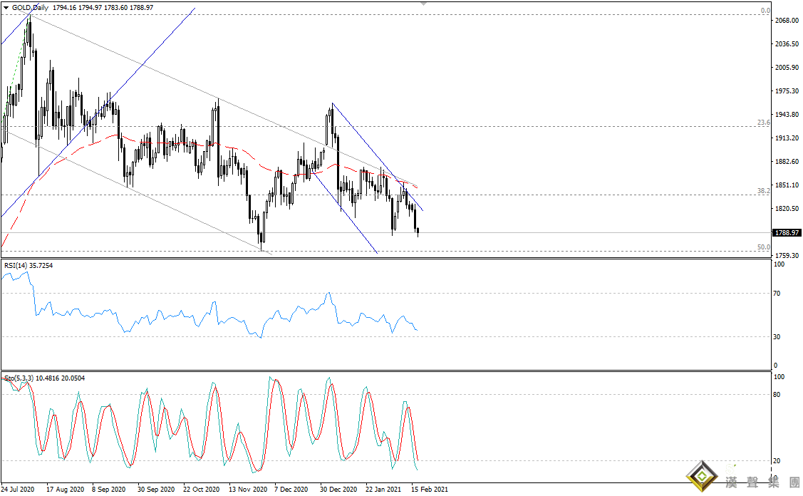 歐陽承曦:金價沖擊首個目標