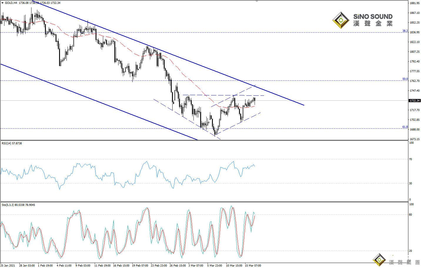 歐陽承曦:現貨金價緩步上升