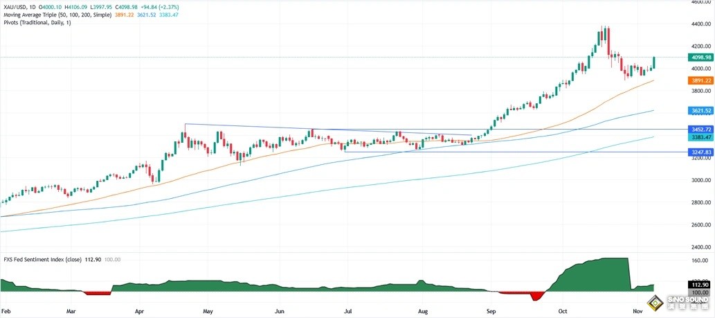 黃金突然驚人暴漲的原因在這！美國傳大消息 金價狂飆114美元