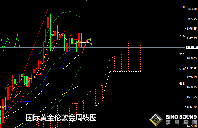 張堯浠:基本面暗藏多頭預期、黃金巨陰后看緩緩而起