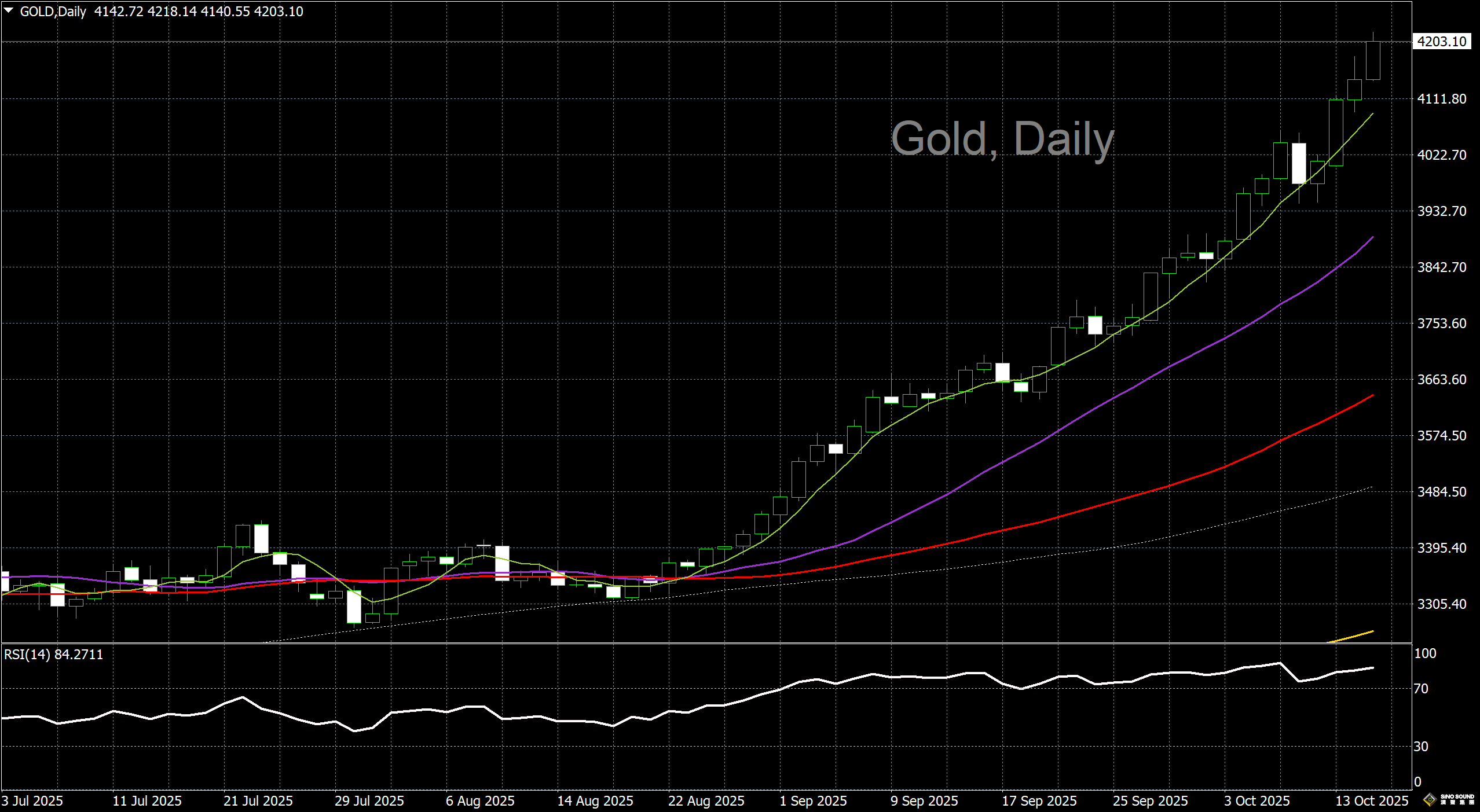 漢聲李義文:[10月15日]金價漲勢過猛 超買情況嚴重