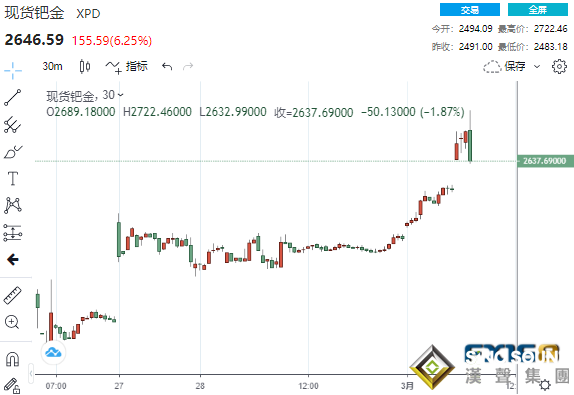 貴金屬大爆發！俄被曝投放“炸彈之父”真空彈 黃金1分鐘成交近5億美元、鈀金狂飆9%
