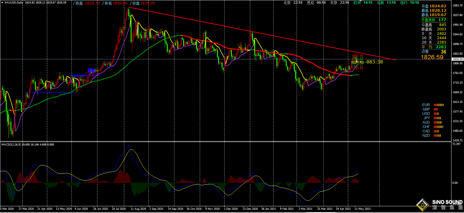 張明藝：黃金再測1840，是否是上漲結束點？