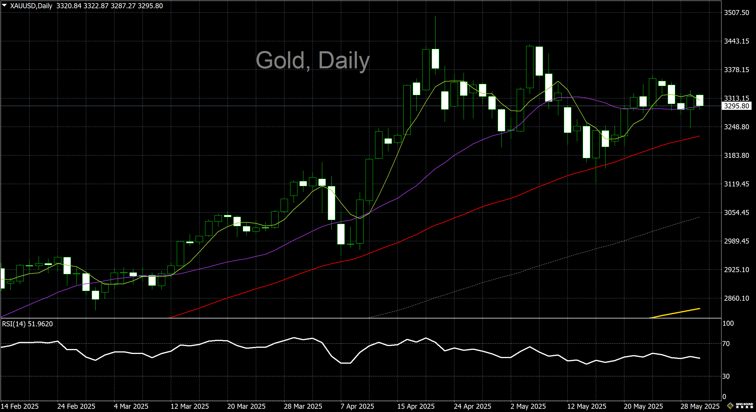 漢聲李義文:[5月30日]美元止跌反彈 黃金掉頭回落