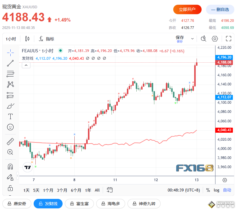 突發大行情！美聯儲傳來一則消息 黃金短線拉升超60美元、白銀暴漲4%