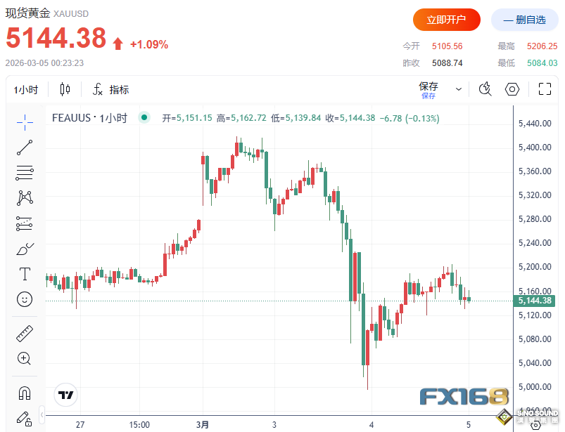 “小非農”意外爆表！降息預期驟降 黃金衝破5200美元後快速回落 中東衝突利好失靈？