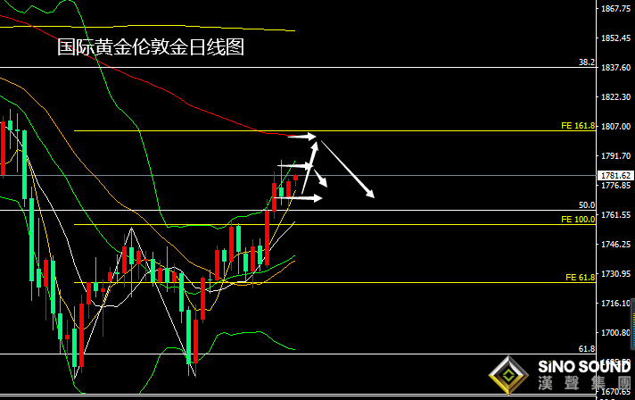 上交易日周二(4月20日)：國際黃金倫敦金止步回撤轉漲收陽。  走勢上，金價自亞市早盤開于1770.65美元/盎司后，受美元延續走低的支撐影響，以及美債收益率反彈的壓力影響，亞歐盤整體保持在1775-1765美元之間較寬幅震蕩；并在之中錄得日內低點1763.49美元；  不過到美盤時段后，隨著部分國家新冠病毒感染再度激增，美元跌至近七周低位后上漲，美債收益率較大幅回落令金價得到支撐，再隨著美股兩連跌，黃金的避險需求也有所增長，就此金價打破日內震蕩格局并向上走高，于零點時段錄得日內高點1780.16美元，收于1778.60美元，日振幅16.67美元，收漲7.95美元，幅度0.45%。        展望今日周三(4月21日)；國際黃金開盤于1779.33美元后，先行小幅走低1776.10美元再度轉漲，并觸及上周五高點附近；美債收益率雖較昨日有所止跌反彈，但趨勢上仍偏下行，故此對金價壓力甚小，另外美元指數早盤又轉走低則對金價產生支撐，再者技術上，早盤觸及的5日均線支撐也在產生部分買盤力量。        整體上，黃金仍趨向上行，因為隔夜的收漲，以及今日的延續走高，打破了周一沖高回落的看空力量，加上周線級別等的強力看漲信號，因而1760美元一線或上方的回撤將被視為買入機會。     需求方面；今年3月，匈牙利央行將黃金儲備增加了兩倍，達到94.5噸的歷史高點。同時波蘭的黃金儲備在過去三年中也大幅增加，可能在未來幾年內再購買100噸黃金。以分散地緣政治風險，加強緩沖，保護其本國金融穩定。另外預期中歐和東歐地區對黃金興趣的增加不會就此結束。        不過，短期上，因美國國債收益率自上周回落的低點附近震蕩止跌持穩，美元指數則穩定在約七周最低水準附近。這對金價的上行動力有所限制，投資者等待市場進一步發展，在出現另一個明確的市場驅動力之前，金價可能會維持在1760美元至1810美元區間。  重點等待下周的聯邦公開市場委員會(FOMC)，看看基調是否有變化，以及下一輪國債標售情況如何。        技術上：日線級別，金價雖再度轉強，并減弱了周一的沖高回落力量，但目前仍運行在關鍵阻力1785美元下方，暗示在突破此阻力前，日內走勢仍有下行觸及1760附近的風險，指標上，整體仍趨于強勢，但動能暗示接近近期極限，故此反彈關注布林帶上軌1790美元以及100日均線1800美元附近或上方仍是可搏空的位置。就此再度產生的回落則是再度逢低入場看漲的機會。     國際黃金：下方關注1775美元附近，以及1770美元附近支撐；上方關注1785美元附近，以及1791美元附近阻力；