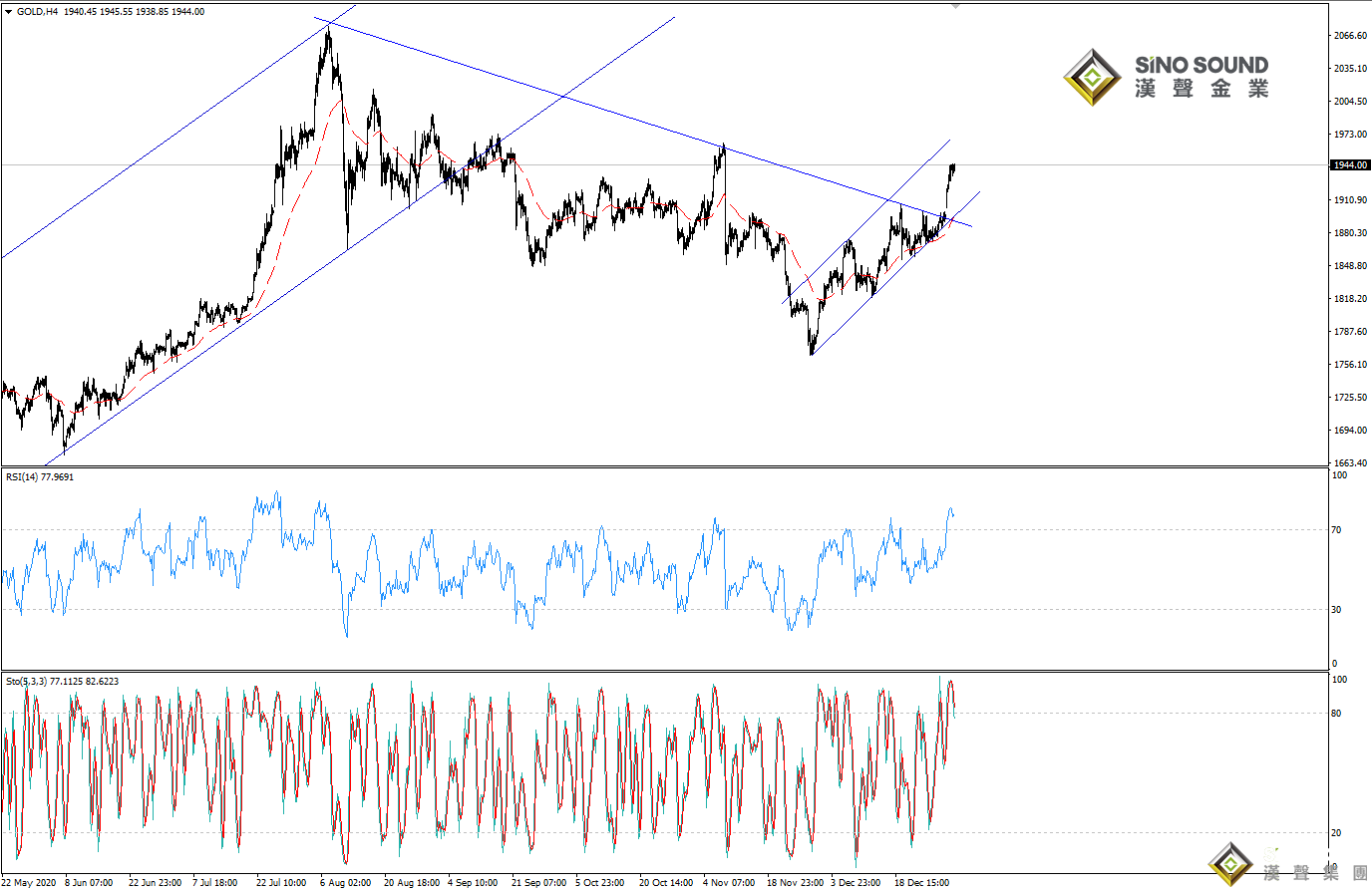 歐陽承曦:現貨金價確認突破