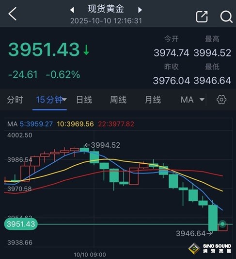 黃金拋售潮突襲！金價大跌近25美元