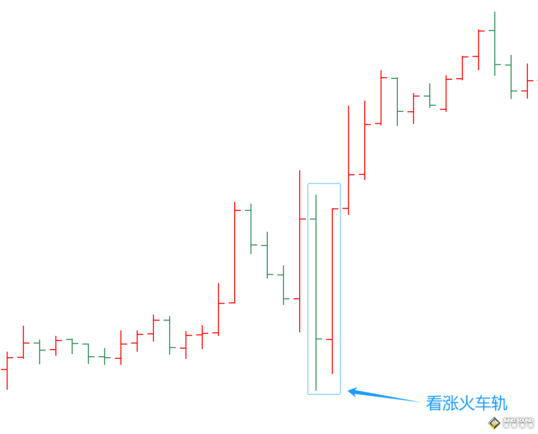 黃金交易平臺的報價如何分析：火車軌形態