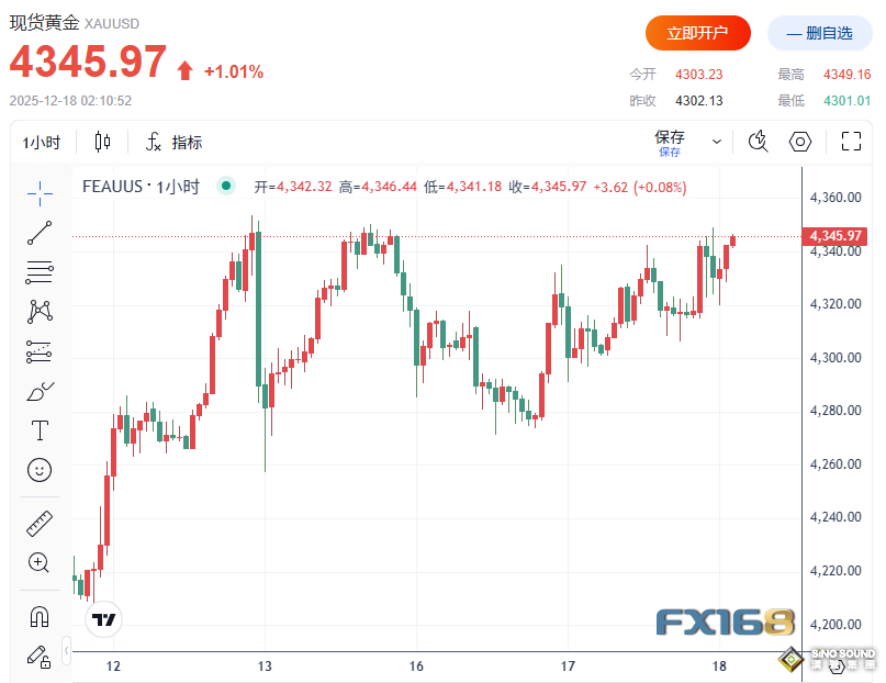 瘋狂大爆發！白銀大漲4%直逼67美元、今年暴漲130% 黃金逼近4350美元