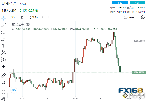 “聞所未聞”！市場公然給鮑威爾“一記耳光” 黃金“斷崖下跌”37美元、這家投行早有先見之明