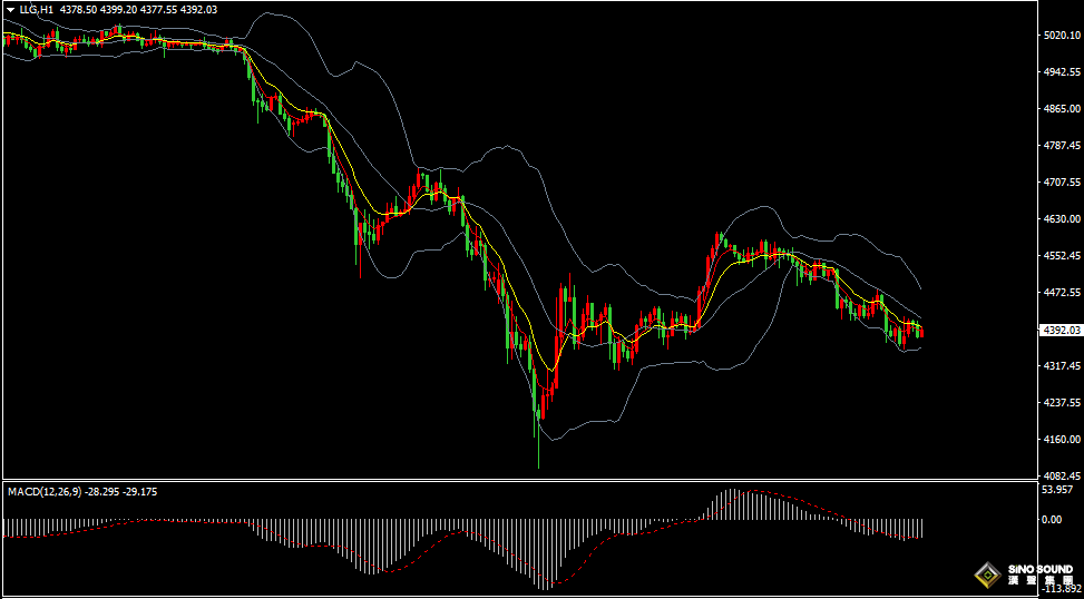 漢聲張新才:[3月27日早評]美伊雙方言論分歧，市場動盪加劇，金價再度受挫下跌