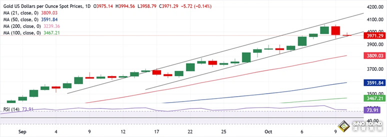 黃金拋售潮突襲！金價大跌近25美元