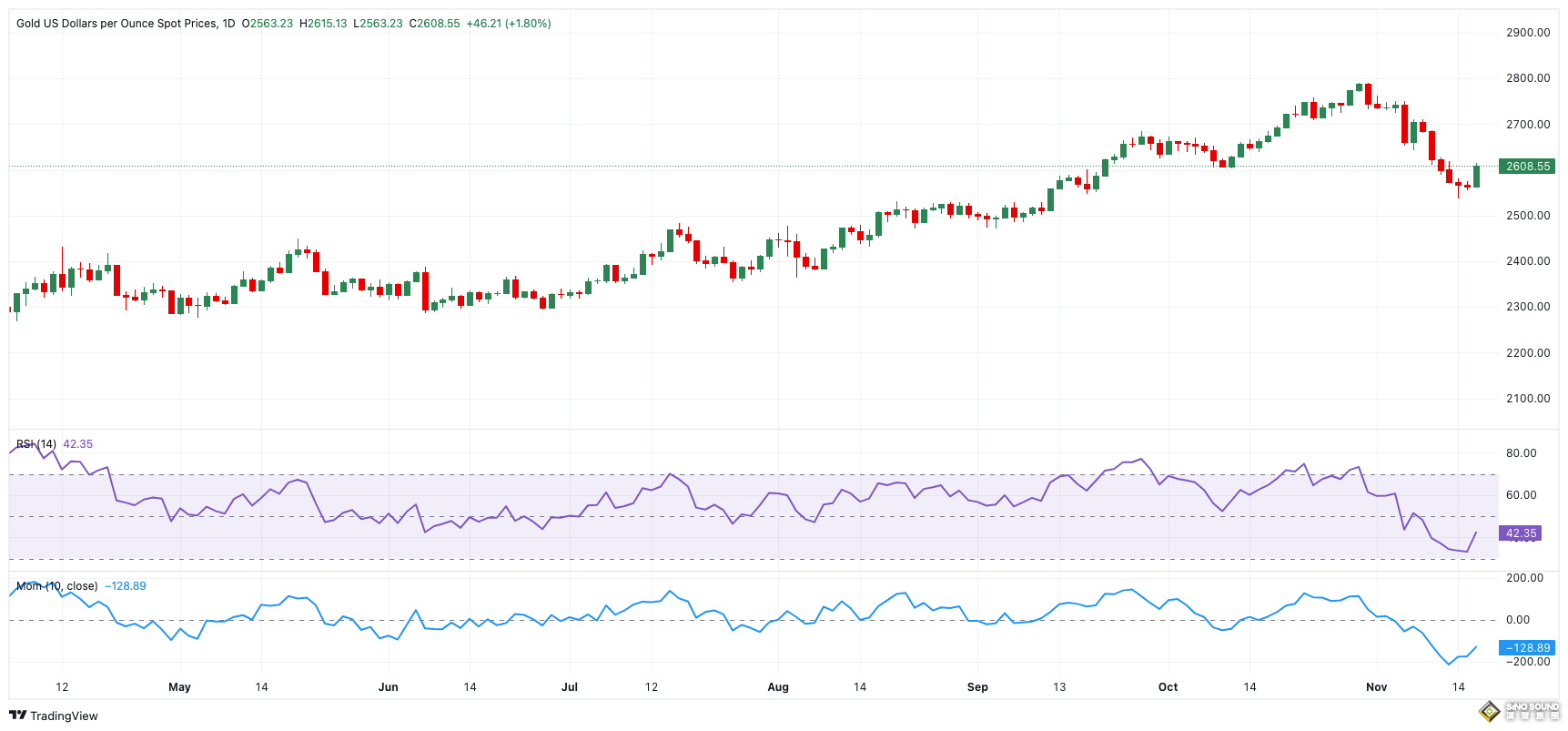 黃金突然爆發！金價日內大漲近14美元 FXStreet高級分析師金價技術前景分析