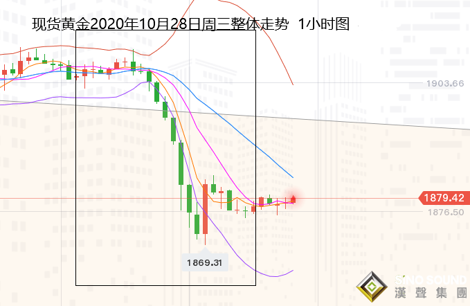張堯浠:美元避險飆升黃金被拋、百日均線由支撐變壓力