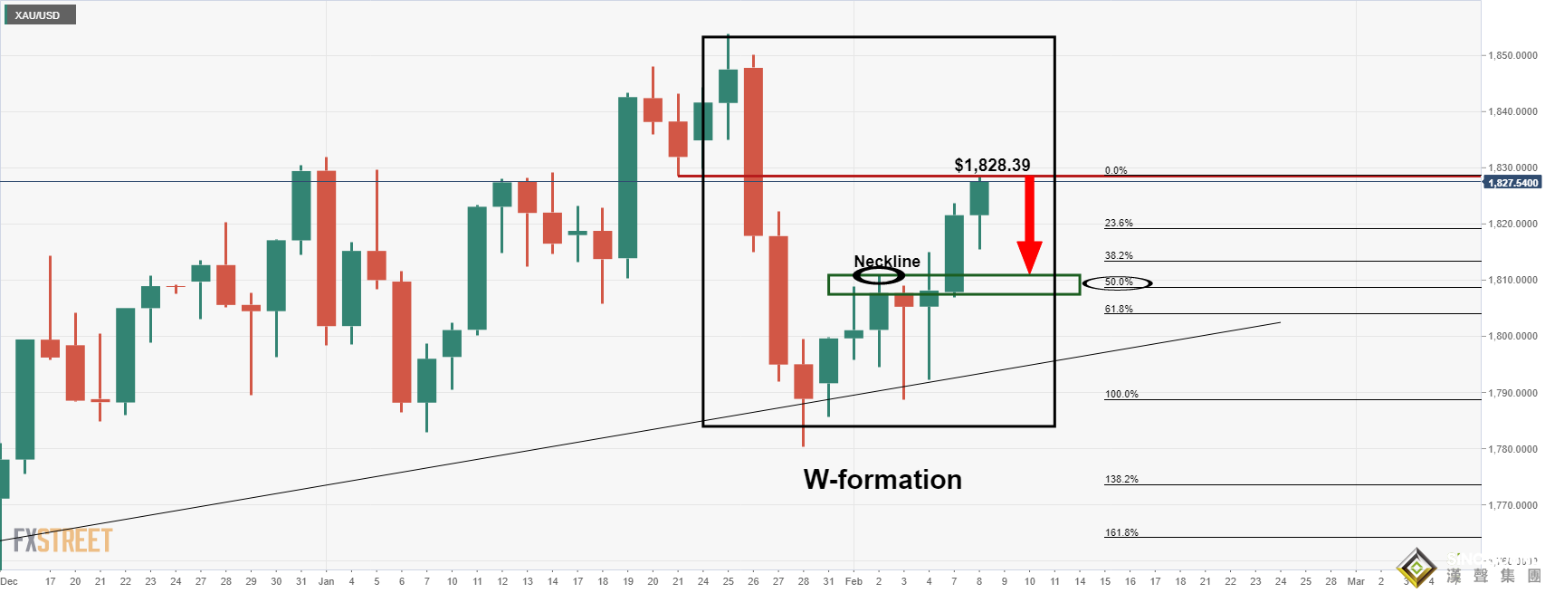 黃金來到關鍵節點！新一輪軋空時機已成熟、M頭看跌信號顯現 5幅圖看清黃金處境：這一情形下仍有望大漲逾20美元