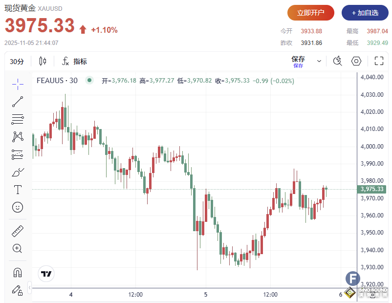 發生了什麼？小非農ADP數據意外回暖，金價先抑後揚“收復失地”