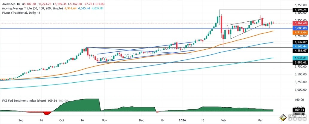 突傳伊朗或襲擊美國本土！油價又大漲 金價自高位大幅回落
