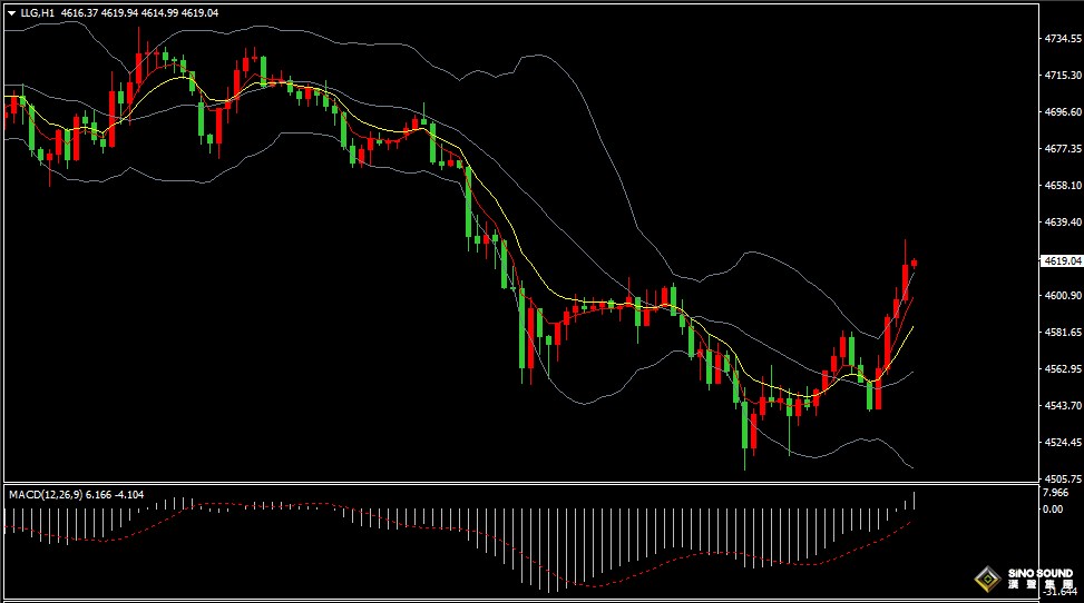 漢聲張新才:[4月30日晚評]金價止跌反彈回升，晚間關注數據影響