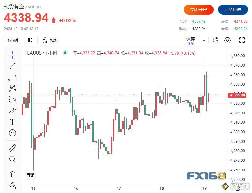 美國CPI“低得驚人”卻利好出盡！？黃金上演倒V反轉，鉑金鈀金卻接棒狂飆