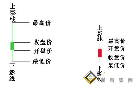 利用K線的影線，就能分析現貨白銀走勢？