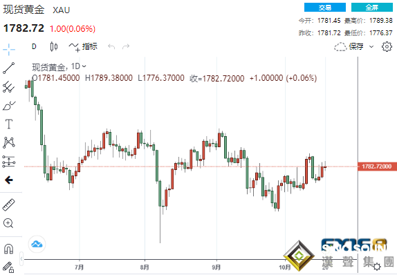多空膠著！美聯儲官員再放“鷹”、美債收益率突破1.7% 黃金多空陷入僵持狀態
