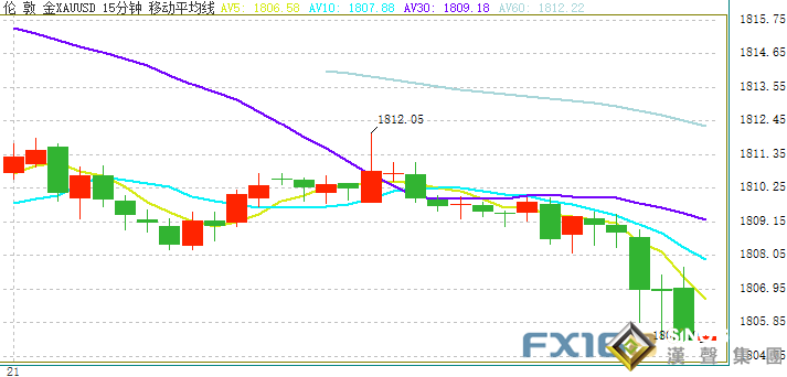 白銀再遭空頭襲擊！銀價短線急跌、刷新日低 強勢美元施壓貴金屬 金價逼近1805
