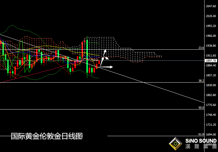 張堯浠:疫苗情緒消退、黃金將延續止跌看進一步反彈